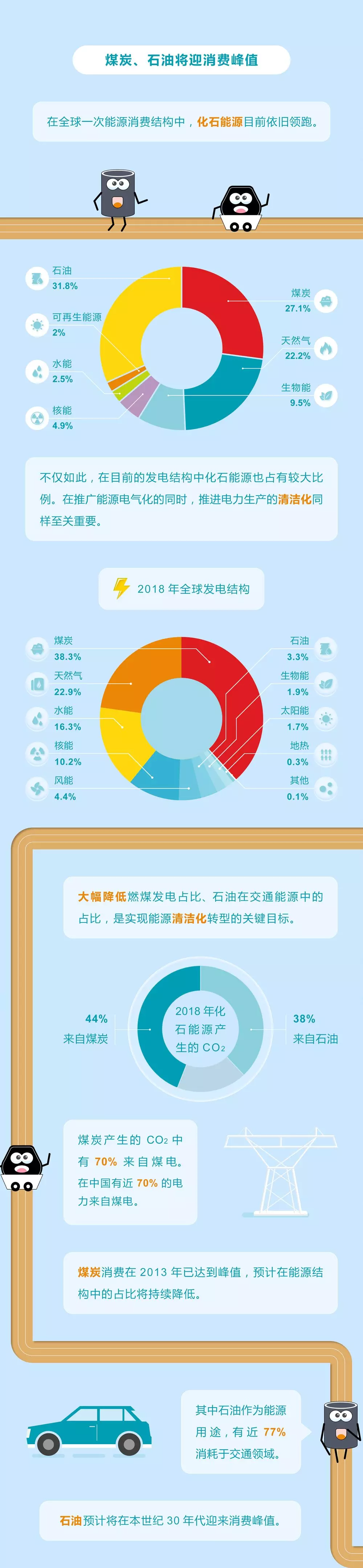 未來能源轉(zhuǎn)型圖鑒，別看光伏現(xiàn)在占比小，看看30年后會怎樣？