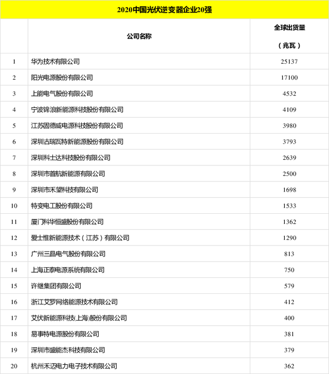 太陽能發(fā)電板哪家好？看2020全球光伏廠家20強排行榜